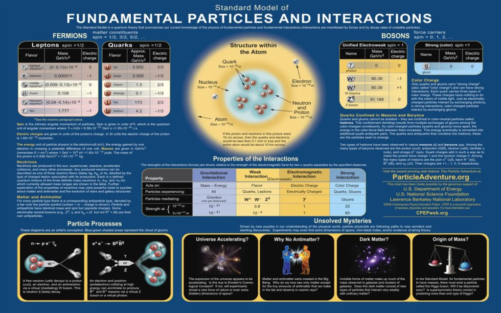 infographic particle interactions