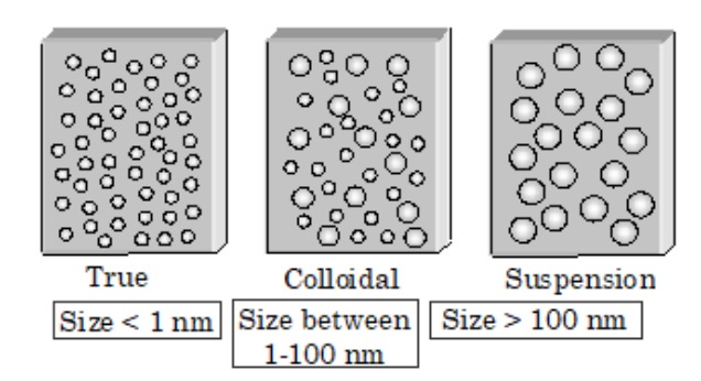 types of solutions, colloids, suspensions